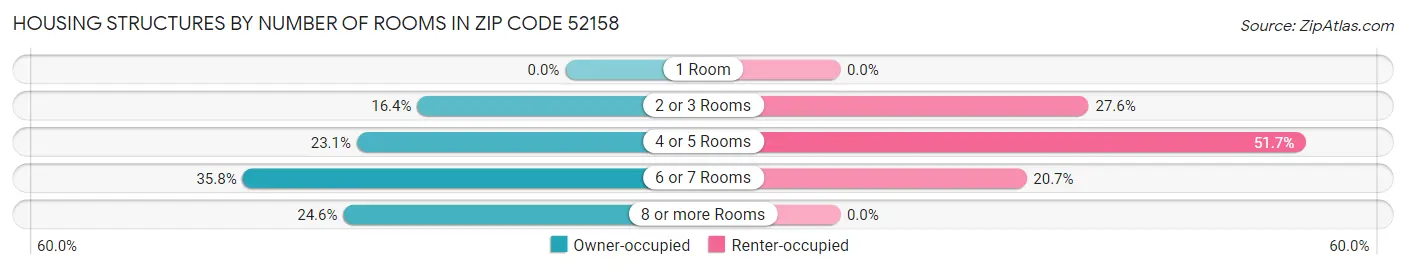 Housing Structures by Number of Rooms in Zip Code 52158