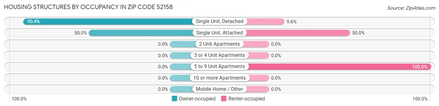 Housing Structures by Occupancy in Zip Code 52158