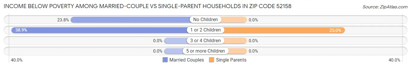 Income Below Poverty Among Married-Couple vs Single-Parent Households in Zip Code 52158