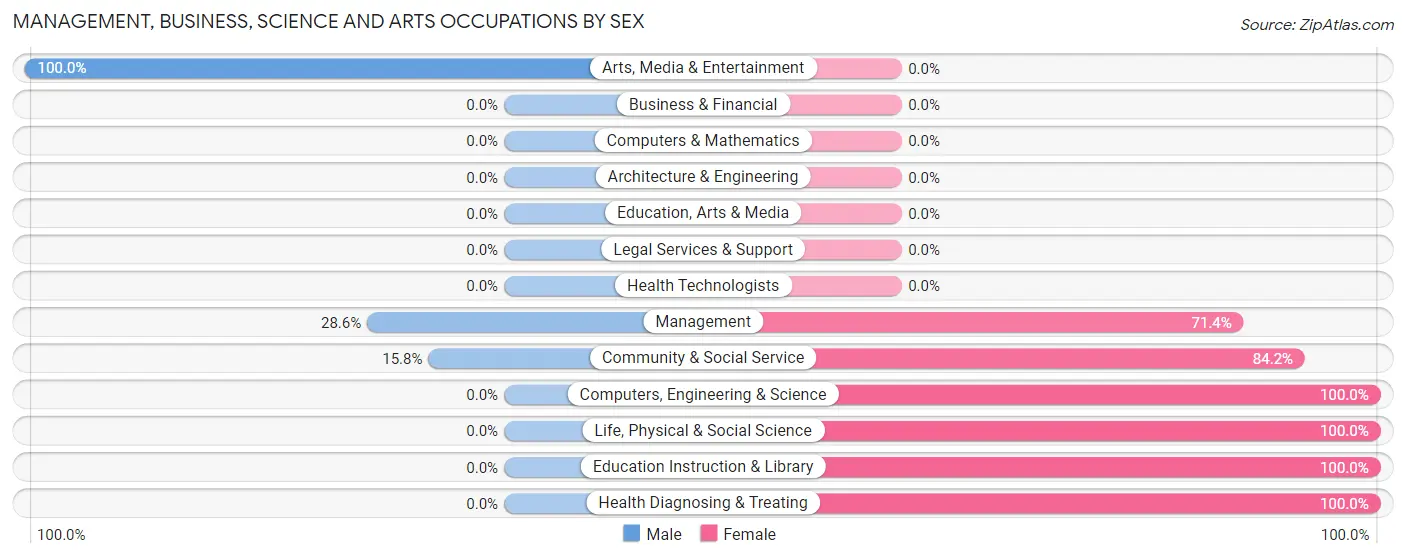 Management, Business, Science and Arts Occupations by Sex in Zip Code 52158