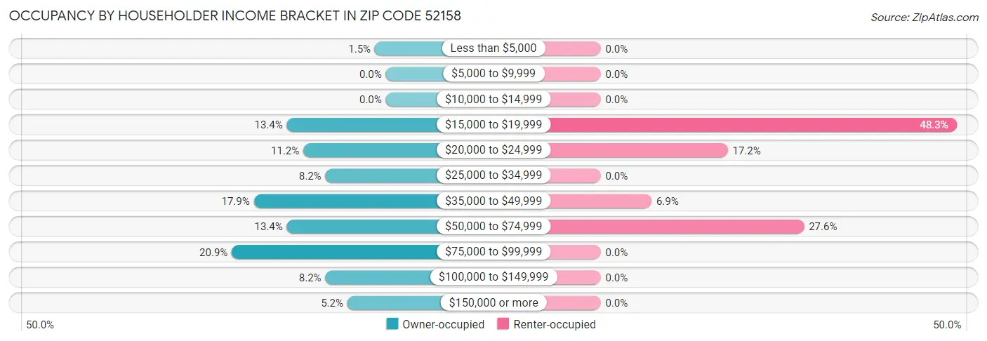 Occupancy by Householder Income Bracket in Zip Code 52158