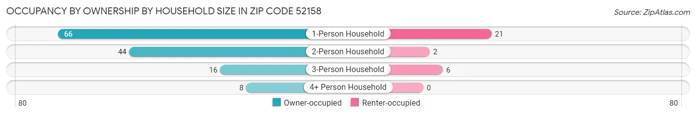 Occupancy by Ownership by Household Size in Zip Code 52158