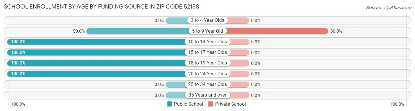 School Enrollment by Age by Funding Source in Zip Code 52158