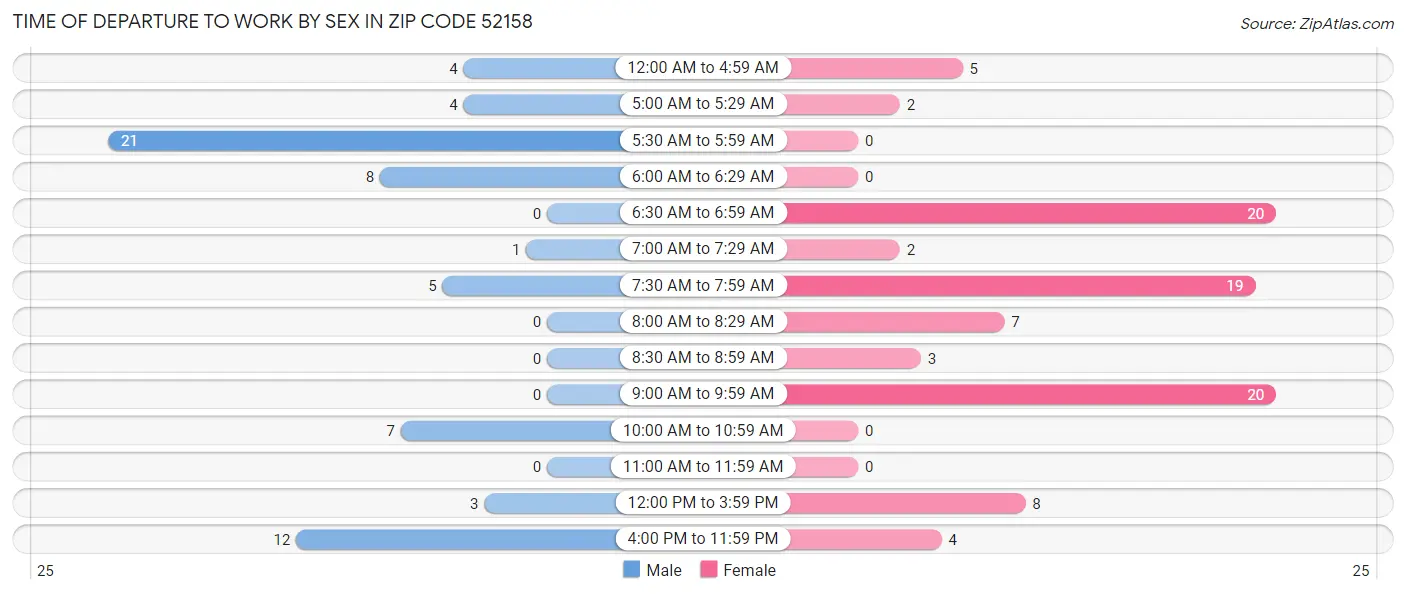 Time of Departure to Work by Sex in Zip Code 52158