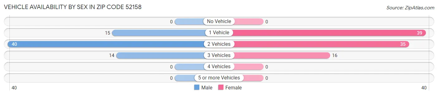 Vehicle Availability by Sex in Zip Code 52158