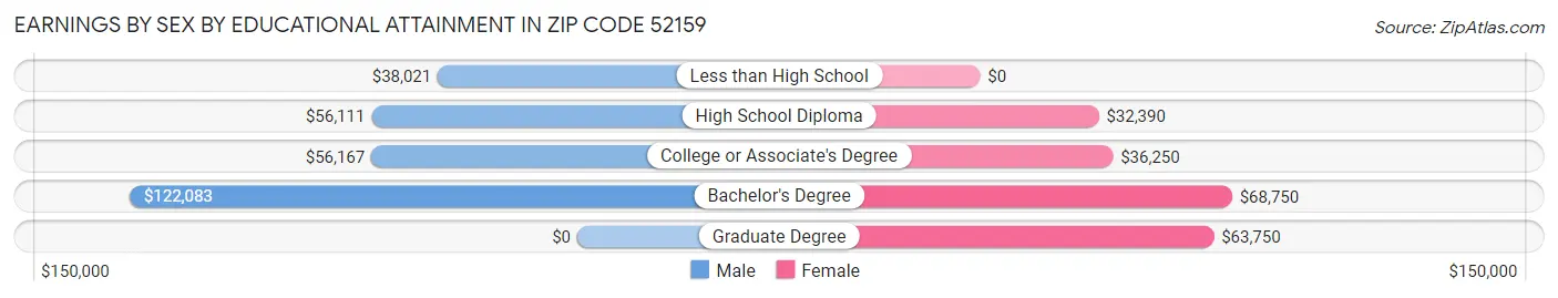 Earnings by Sex by Educational Attainment in Zip Code 52159