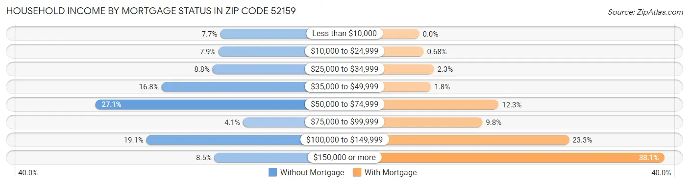 Household Income by Mortgage Status in Zip Code 52159