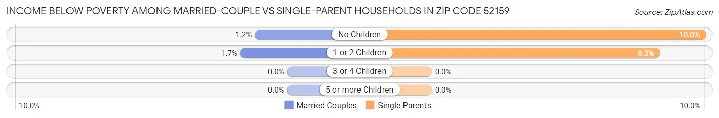 Income Below Poverty Among Married-Couple vs Single-Parent Households in Zip Code 52159