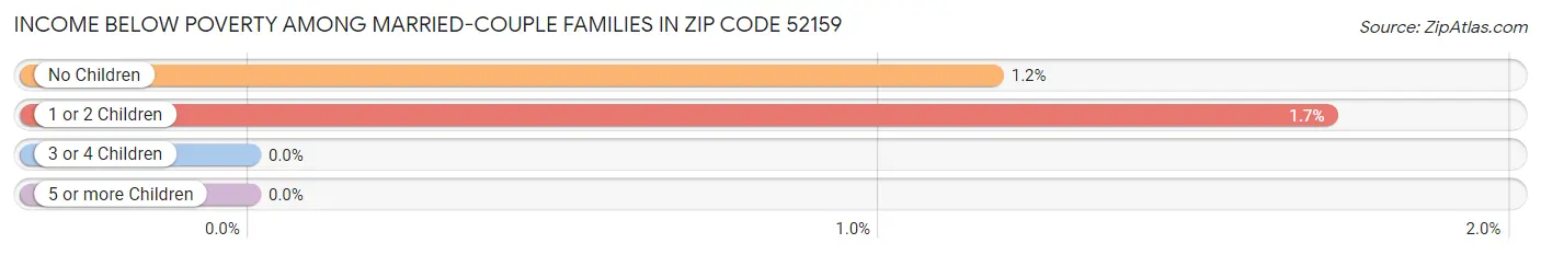 Income Below Poverty Among Married-Couple Families in Zip Code 52159