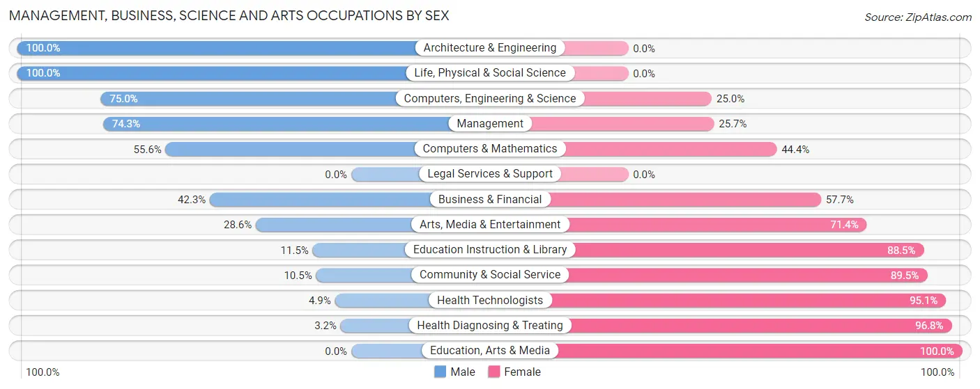 Management, Business, Science and Arts Occupations by Sex in Zip Code 52159