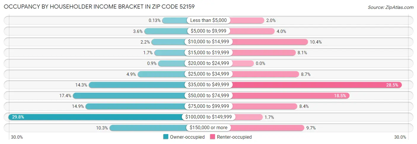 Occupancy by Householder Income Bracket in Zip Code 52159