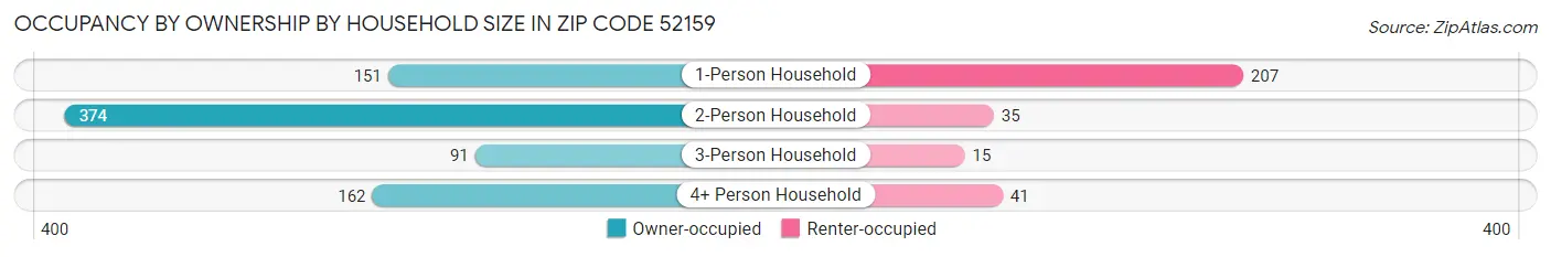 Occupancy by Ownership by Household Size in Zip Code 52159