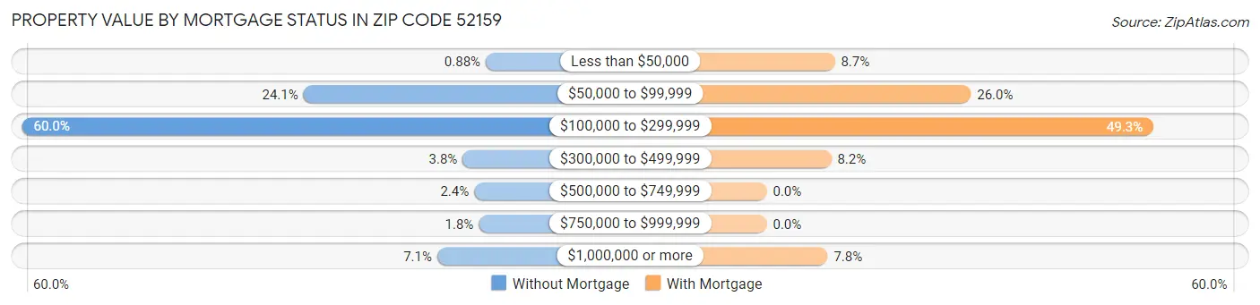 Property Value by Mortgage Status in Zip Code 52159