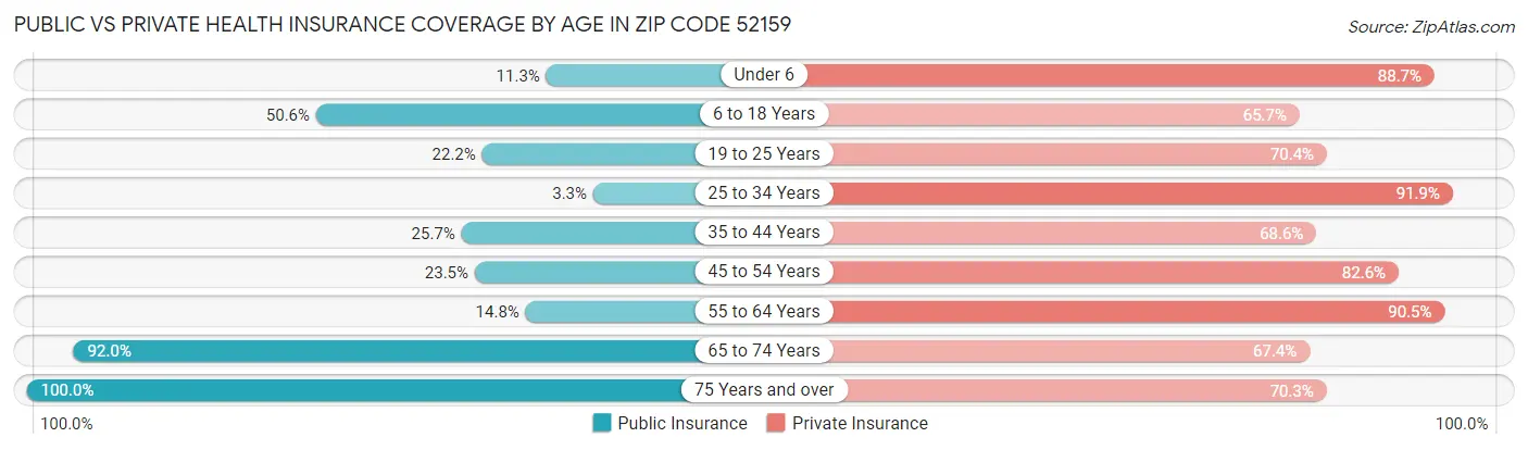 Public vs Private Health Insurance Coverage by Age in Zip Code 52159