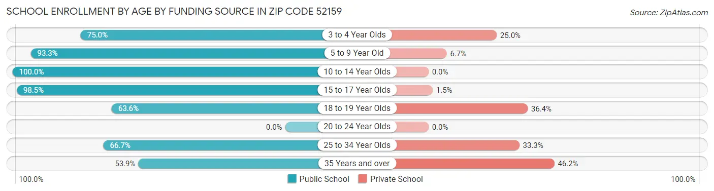 School Enrollment by Age by Funding Source in Zip Code 52159