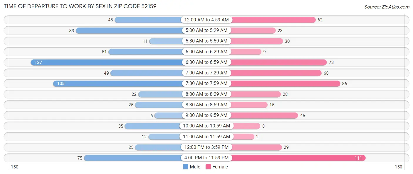 Time of Departure to Work by Sex in Zip Code 52159
