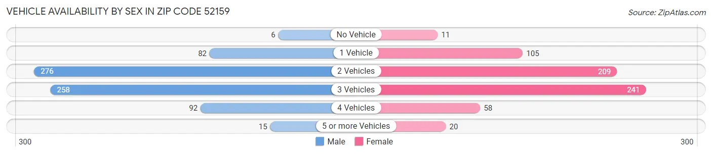 Vehicle Availability by Sex in Zip Code 52159