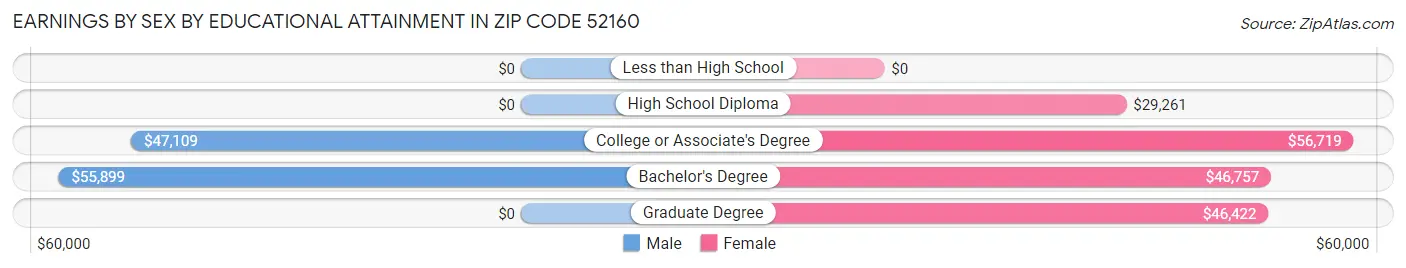 Earnings by Sex by Educational Attainment in Zip Code 52160