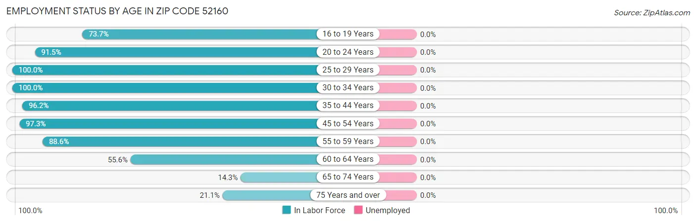 Employment Status by Age in Zip Code 52160