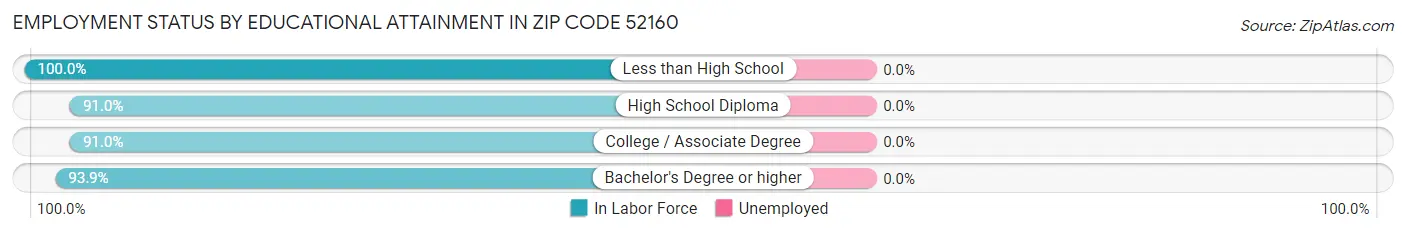 Employment Status by Educational Attainment in Zip Code 52160