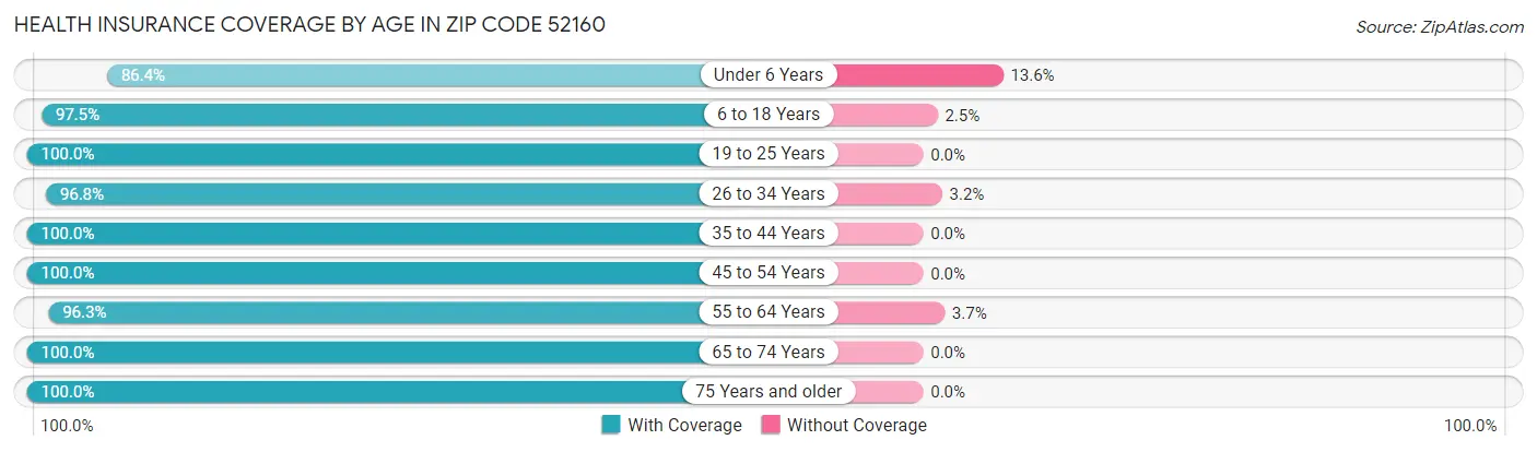 Health Insurance Coverage by Age in Zip Code 52160