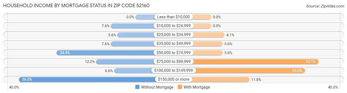 Household Income by Mortgage Status in Zip Code 52160