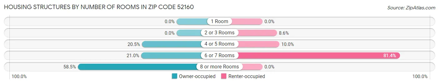 Housing Structures by Number of Rooms in Zip Code 52160