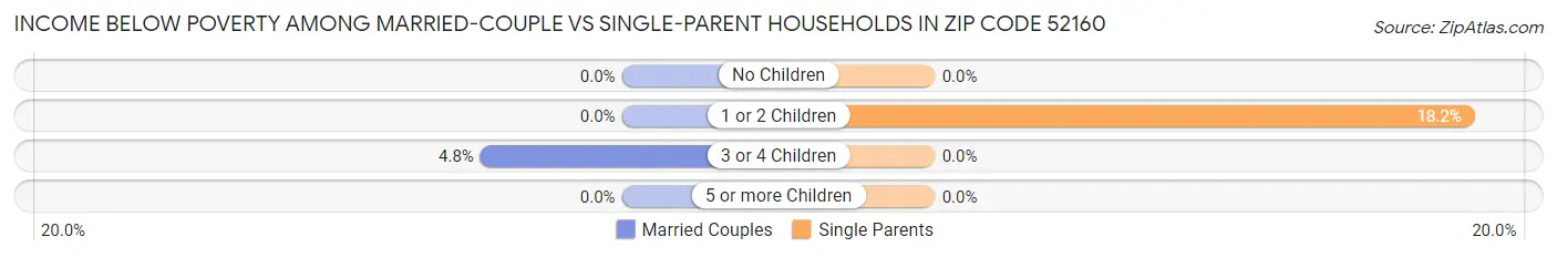 Income Below Poverty Among Married-Couple vs Single-Parent Households in Zip Code 52160
