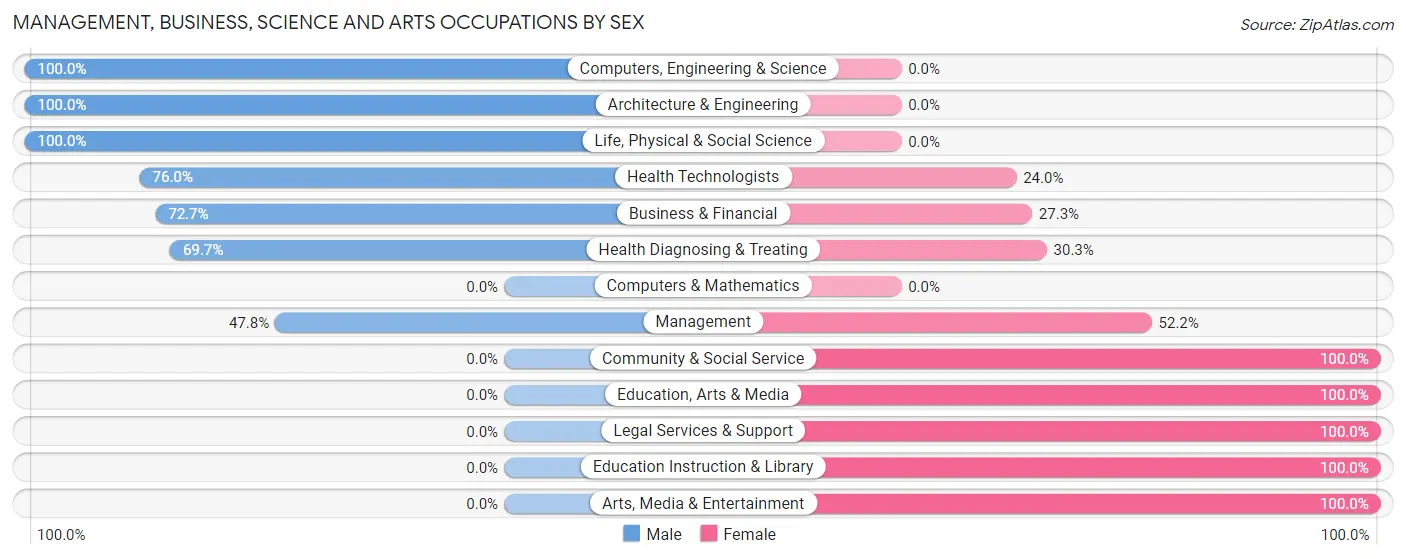 Management, Business, Science and Arts Occupations by Sex in Zip Code 52160