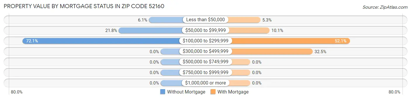 Property Value by Mortgage Status in Zip Code 52160