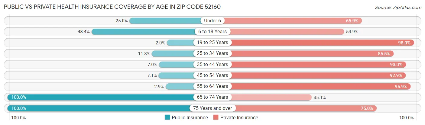 Public vs Private Health Insurance Coverage by Age in Zip Code 52160