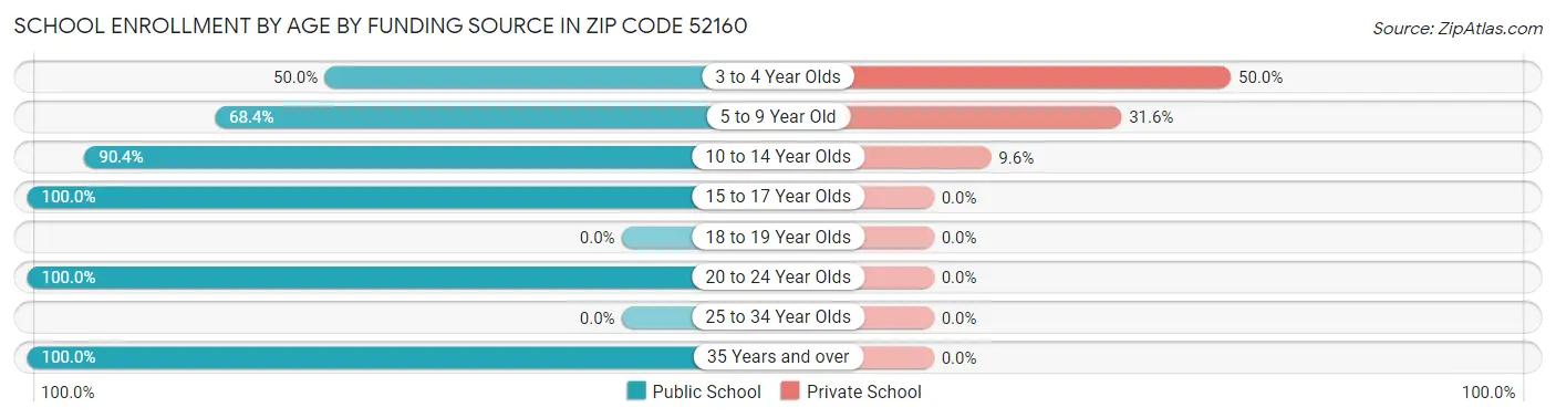 School Enrollment by Age by Funding Source in Zip Code 52160