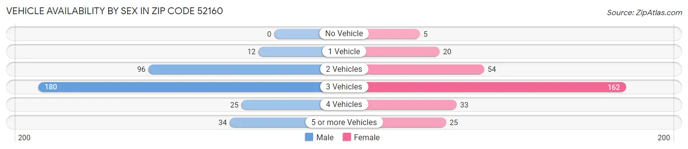 Vehicle Availability by Sex in Zip Code 52160