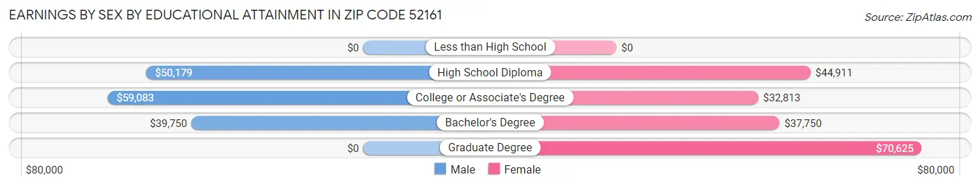 Earnings by Sex by Educational Attainment in Zip Code 52161