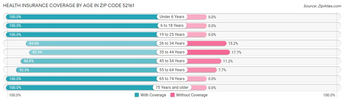 Health Insurance Coverage by Age in Zip Code 52161