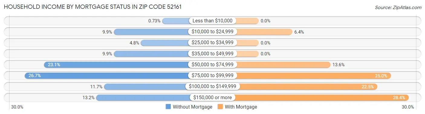 Household Income by Mortgage Status in Zip Code 52161