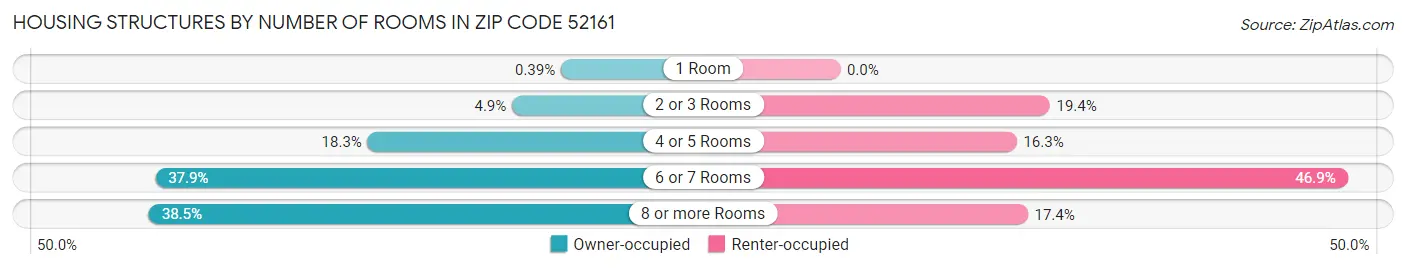 Housing Structures by Number of Rooms in Zip Code 52161