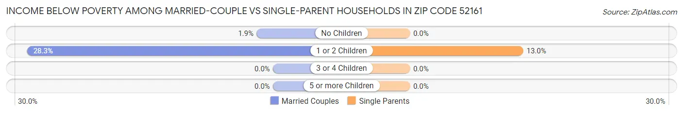 Income Below Poverty Among Married-Couple vs Single-Parent Households in Zip Code 52161