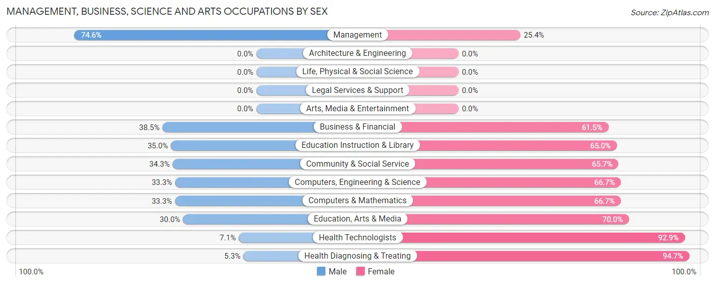Management, Business, Science and Arts Occupations by Sex in Zip Code 52161