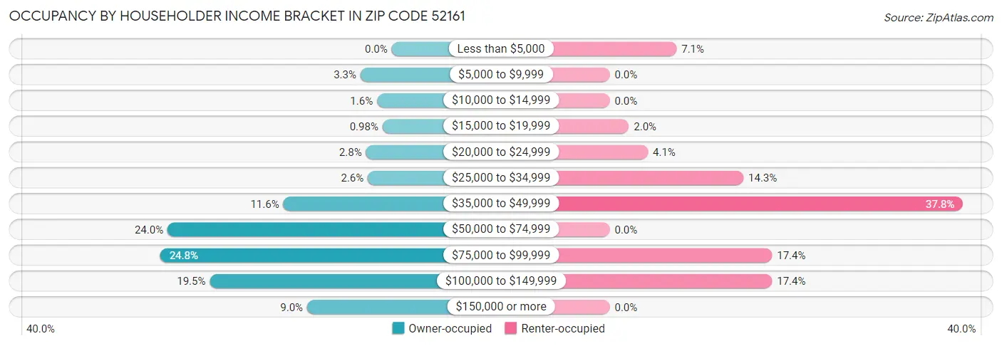 Occupancy by Householder Income Bracket in Zip Code 52161