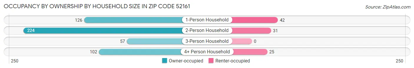 Occupancy by Ownership by Household Size in Zip Code 52161