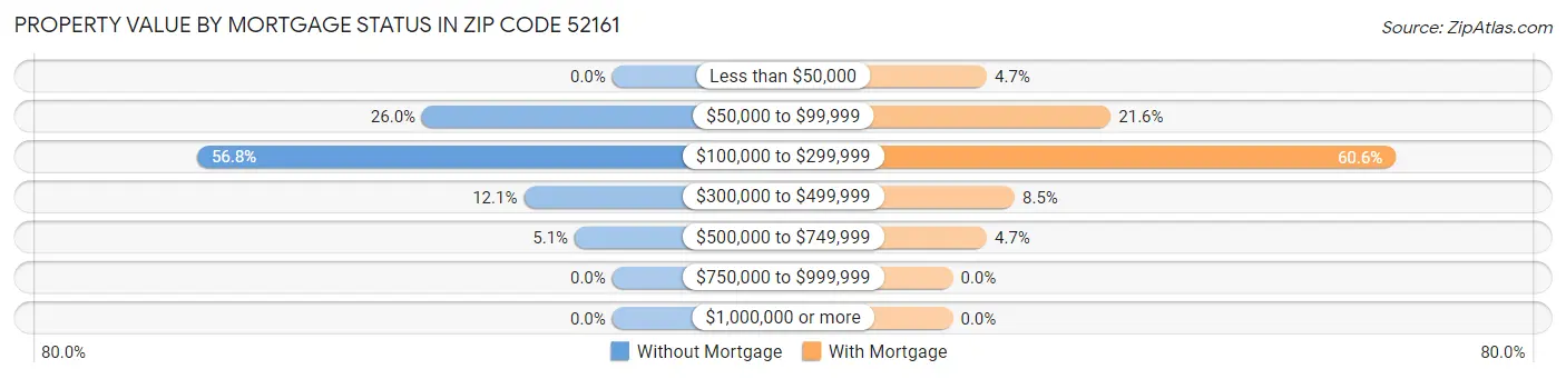 Property Value by Mortgage Status in Zip Code 52161