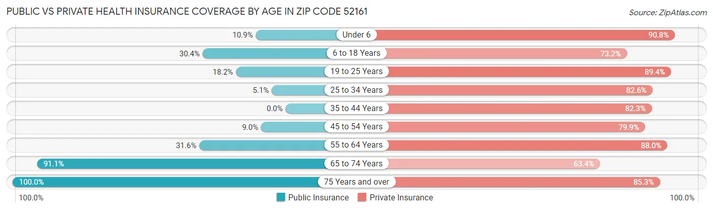 Public vs Private Health Insurance Coverage by Age in Zip Code 52161