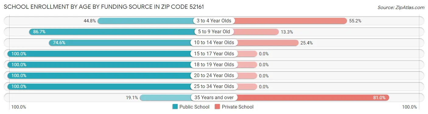 School Enrollment by Age by Funding Source in Zip Code 52161