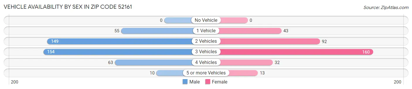 Vehicle Availability by Sex in Zip Code 52161