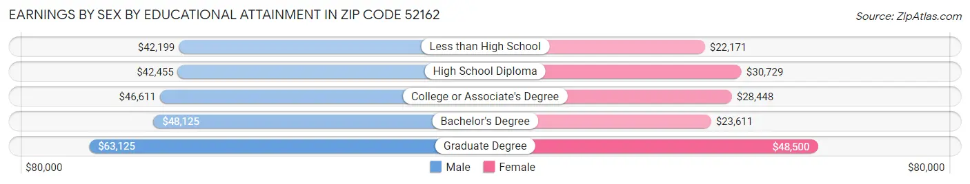 Earnings by Sex by Educational Attainment in Zip Code 52162