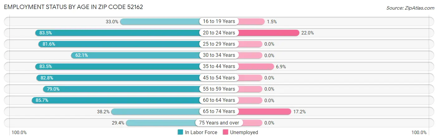 Employment Status by Age in Zip Code 52162
