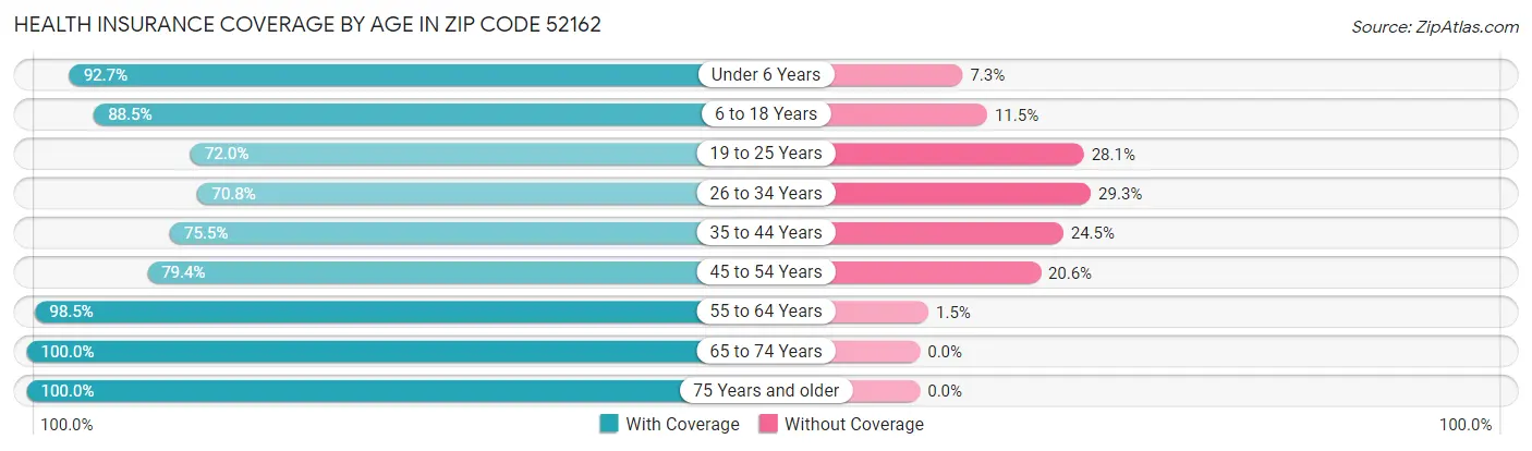 Health Insurance Coverage by Age in Zip Code 52162