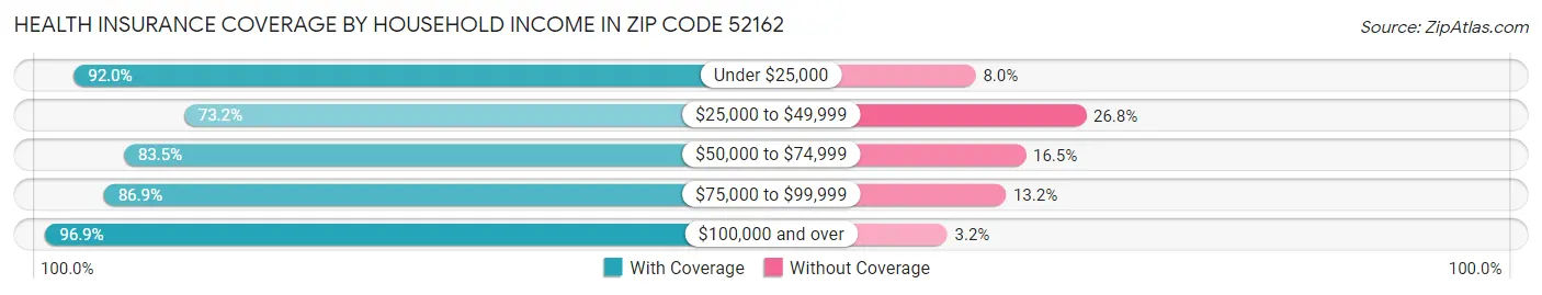 Health Insurance Coverage by Household Income in Zip Code 52162