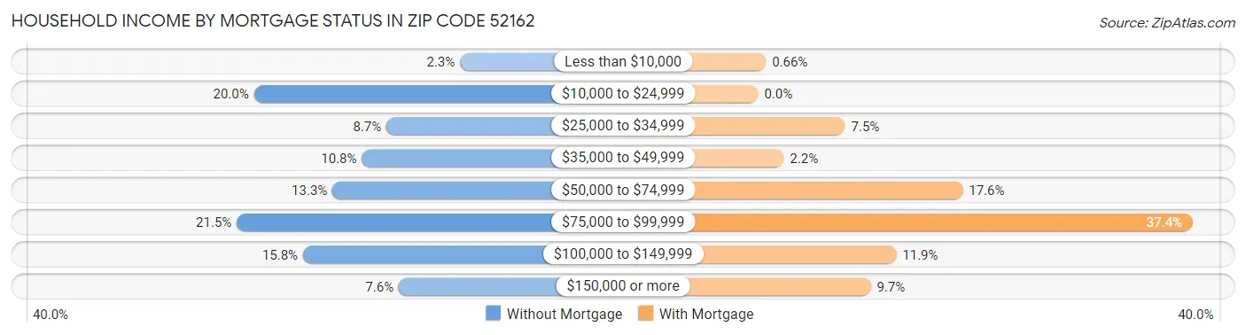 Household Income by Mortgage Status in Zip Code 52162